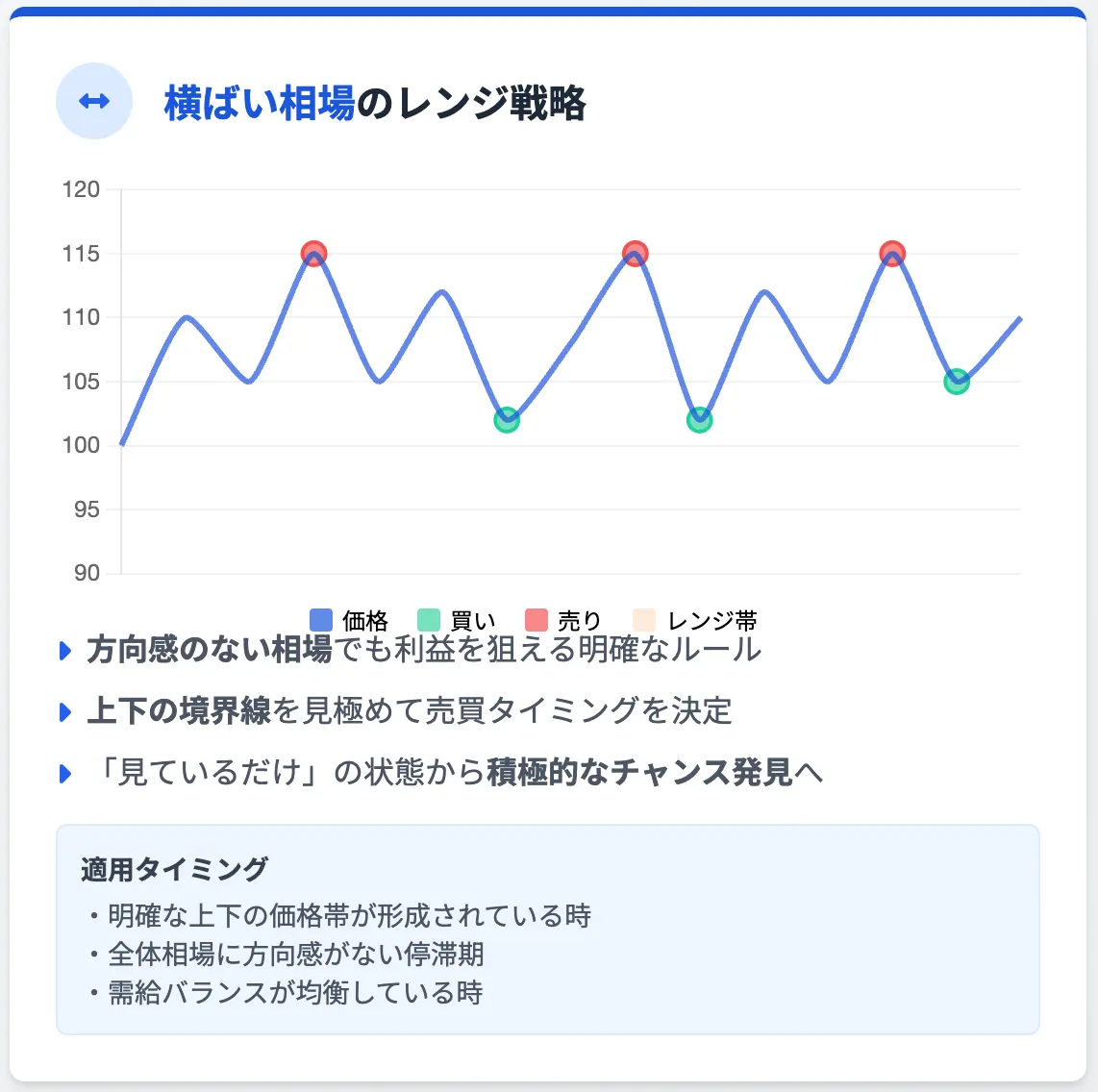 横ばい相場のレンジ戦略 図解