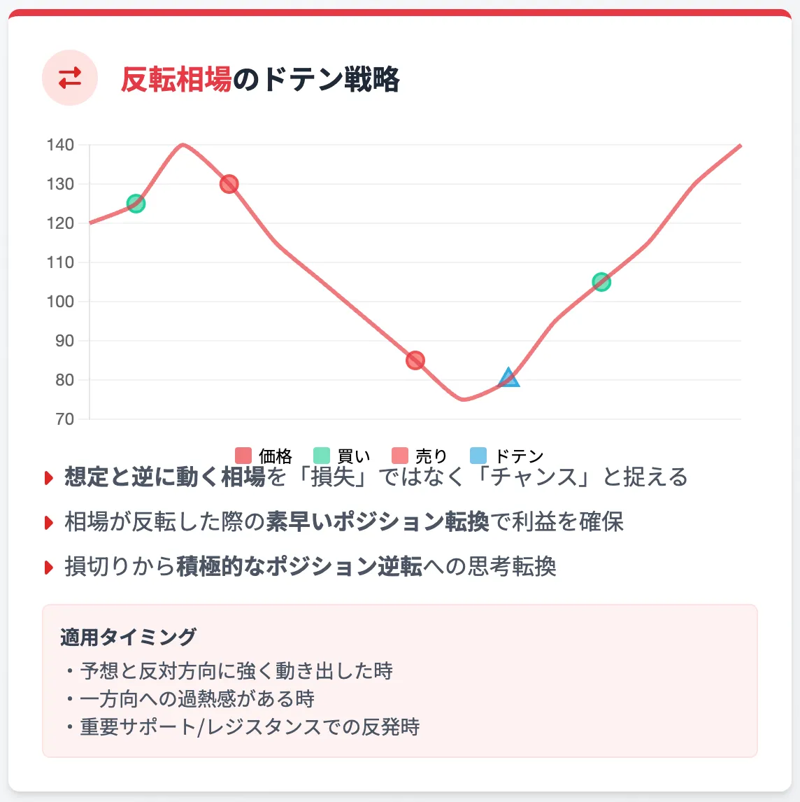 反転相場のドテン戦略 図解