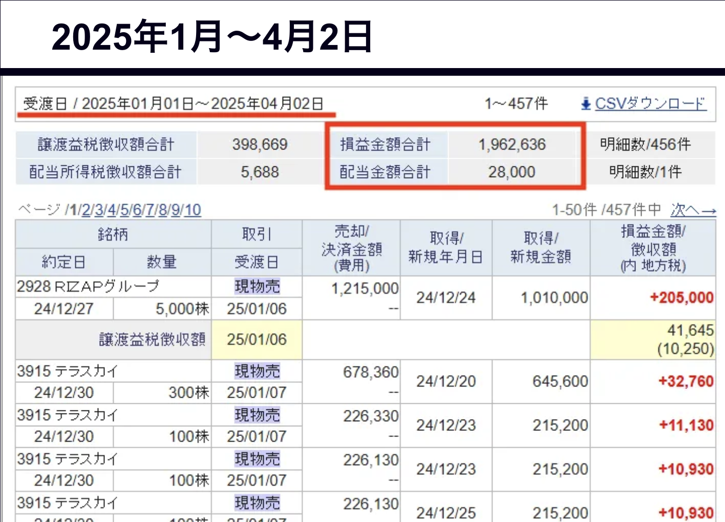2025年1月～4月2日の成績